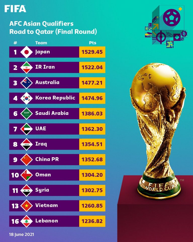 FIFA releases special rankings for Asia